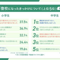 不登校になったきっかけ（複数回答）