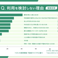 利用を検討しない理由（複数回答）