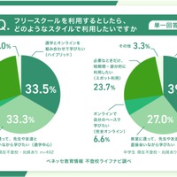 希望する利用形態（単一回答）