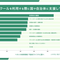 国や自治体に支援してほしいこと（複数回答）
