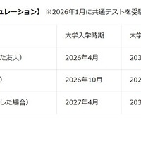 【大学卒業時期の比較シミュレーション】 ※2026年1月に共通テストを受験したケース
