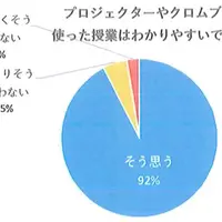 プロジェクターやクロムブックを使った授業はわかりやすいか