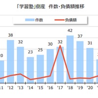 学習塾倒産が過去最多55件、2025年は前年比3.7%増