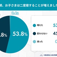 冬は子供の二度寝が増加、寒さ以外の体調面に注意