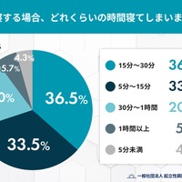 Q2. 二度寝する場合、どれくらいの時間寝てしまいますか？