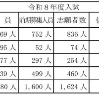 【高校受験2026】山梨県公立高前期選抜の倍率（確定）甲府南（理数）2.00倍