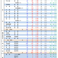 令和8年度山梨県公立高等学校入学者選抜前期募集志願者数