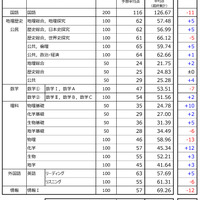 2026年度 大学入学共通テスト 予想平均点（1/20）大学入学共通テスト自己採点集計サービスの最終集計（約40万人）をもとにした河合塾・駿台・ベネッセの推定値