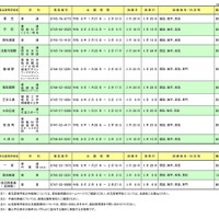 令和8年度 奈良県公立高等学校編入学試験の実施一覧