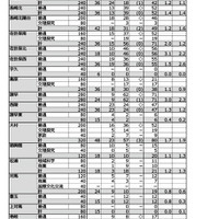 令和8年度公立高等学校入学者選抜　特別選抜志願状況