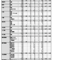 令和8年度公立高等学校入学者選抜　特別選抜志願状況