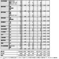 令和8年度公立高等学校入学者選抜　特別選抜志願状況