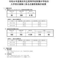 令和8年度横浜市立高等学校附属中学校の入学者の募集に係る志願者数集計結果