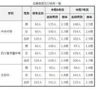 志願者数および倍率一覧