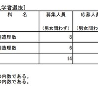 2026年度東京都立高等学校入学者選抜応募状況（推薦応募および国際バカロレアコースの応募）：理数等特別推薦実施校