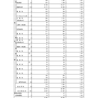 【高校受験2026】都立高入試の応募状況…国際バカロレア5.0倍 画像