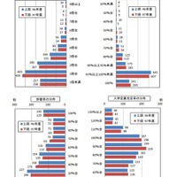 志願倍率、合格率、歩留率、入学定員充足率の状況