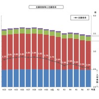志願者数等と志願倍率