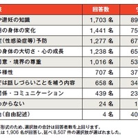 「性教育」という言葉から、あなたはどのような内容を教えるものだと感じますか？
