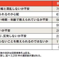 学校で性や心の発達について学ぶことに、どのような不安がありますか？