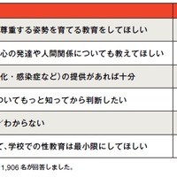 学校の性教育にどのような役割を期待しますか？