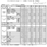 令和8年度大学入学共通テスト（本試験）平均点等一覧（中間集計）