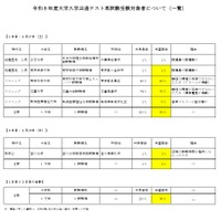 令和8年度大学入学共通テスト再試験受験対象者について（1月21日14時現在）