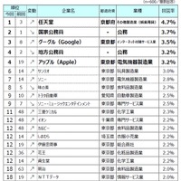 大学生の就職ランキング、2位「国家公務員」1位は？