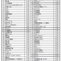 大学1、2年生が就職したいと思う企業・業種ランキングトップ100