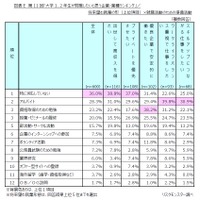 将来望む就業の形と就職活動のための準備活動の関係性