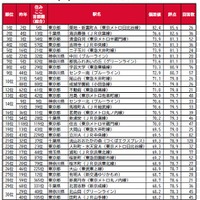 子育て世帯の街（駅）の住みここちランキングTOP30