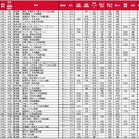 子育て世帯の街（駅）の住みここちランキング2025＜首都圏版＞1～50位