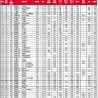 子育て世帯の街（自治体）の住みここちランキング2025＜首都圏版＞1～50位