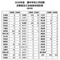 【中学受験2026】灘中地域別合格者、兵庫県65名・大阪府63名・東京都59名ほか