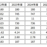 灘中学校 入試資料 （2022～2026年度）人数および倍率