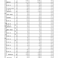 【高校受験2026】都立高、推薦選抜の応募状況2.19倍（1/21時点）…国際バカロレア5.0倍