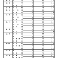 令和8年度東京都立高等学校入学者選抜応募状況  普通科（コース・単位制以外）