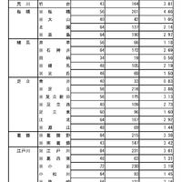 令和8年度東京都立高等学校入学者選抜応募状況  普通科（コース・単位制以外）