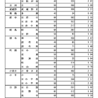 令和8年度東京都立高等学校入学者選抜応募状況  普通科（コース・単位制以外）