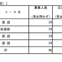 令和8年度東京都立高等学校入学者選抜応募状況  普通科（コース制の学校）