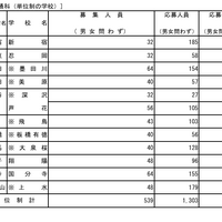 令和8年度東京都立高等学校入学者選抜応募状況  普通科（単位制の学校）