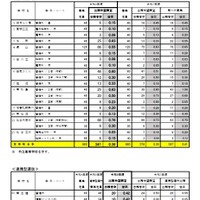 2026年度宮城県公立高等学校入学者選抜出願希望調査結果（定時制課程・連携型選抜）