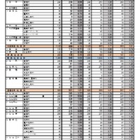 2026年度宮城県公立高等学校入学者選抜出願希望調査結果（全日制課程）