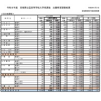 2026年度宮城県公立高等学校入学者選抜出願希望調査結果（全日制課程）