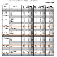 2026年度宮城県公立高等学校入学者選抜出願希望調査結果（全日制課程）