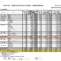 2026年度宮城県公立高等学校入学者選抜出願希望調査結果（全日制課程）