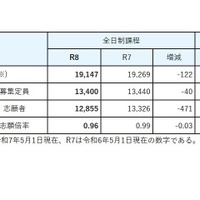 【高校受験2026】宮城県公立高、出願希望調査…宮城一（普通）1.8倍 画像