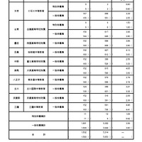 【中学受験2026】都立中高一貫校、一般枠の応募倍率（確定）三鷹4.48倍