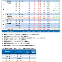 令和8年度山梨県公立高等学校入学者選抜前期募集志願者数