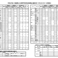 【高校受験2026】徳島県公立高、育成型選抜の志願倍率（確定）徳島北1.83倍 画像